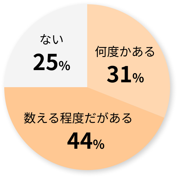 保護者とのトラブル経験の円グラフ