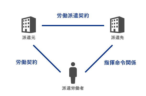 「労働者派遣」の定義