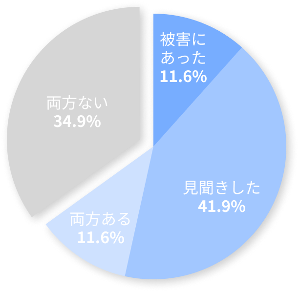 カスタマーハラスメントに関する都民意識調査（建設業）東京都産業労働局