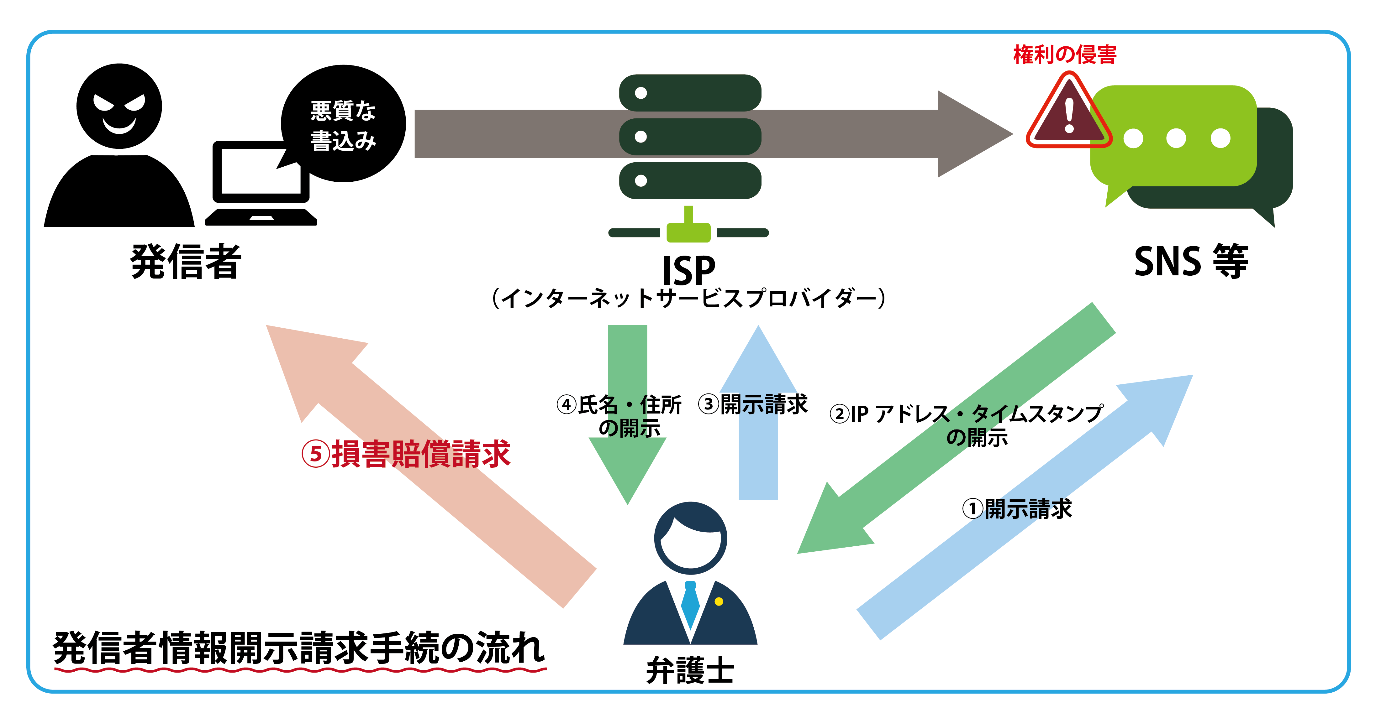 発信者情報開示請求手続の流れ