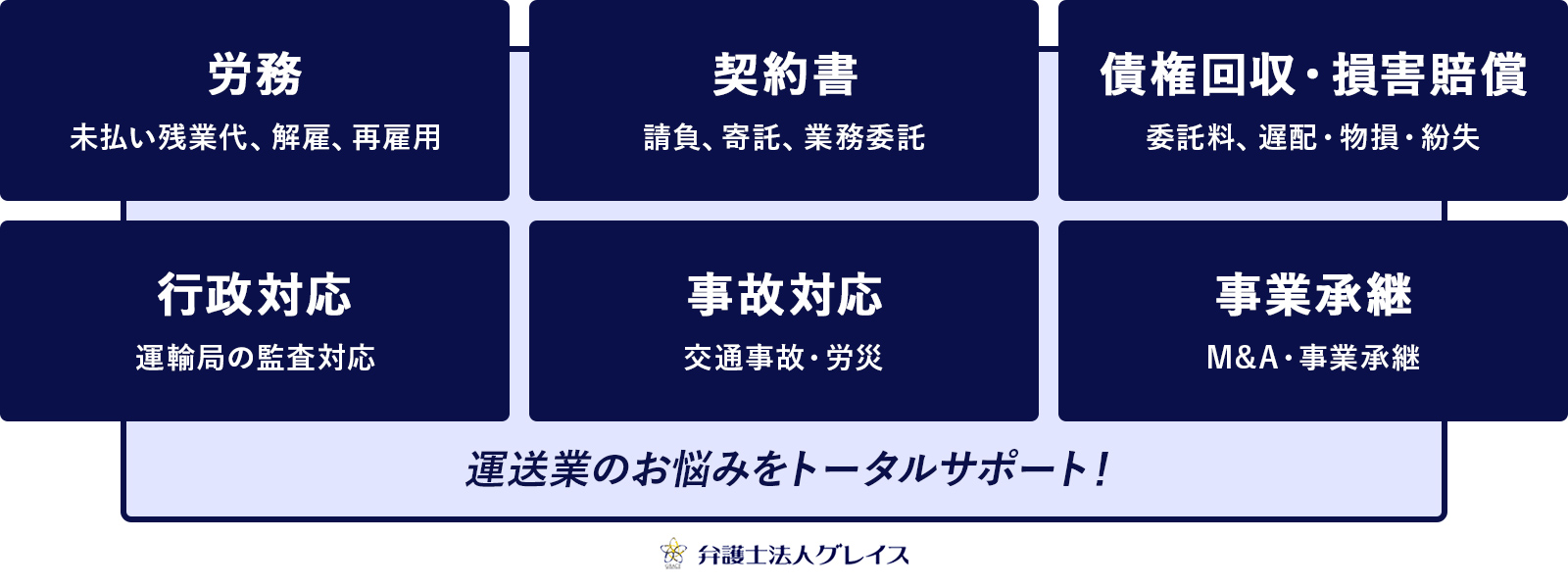 労務、契約書、債権回収・損害賠償、行政対応、事故対応、事業継承。運送業のお悩みをトータルサポート！