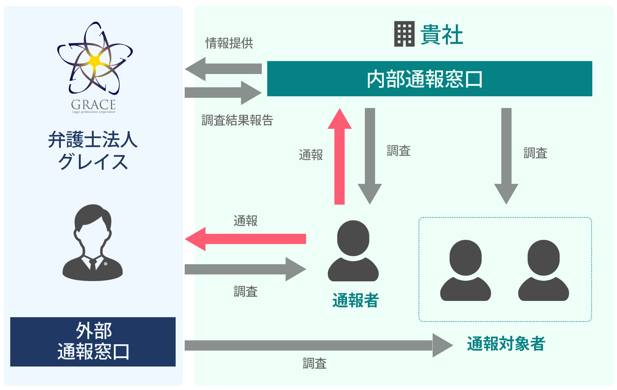 弁護士法人グレイスの内部通報制度サポート