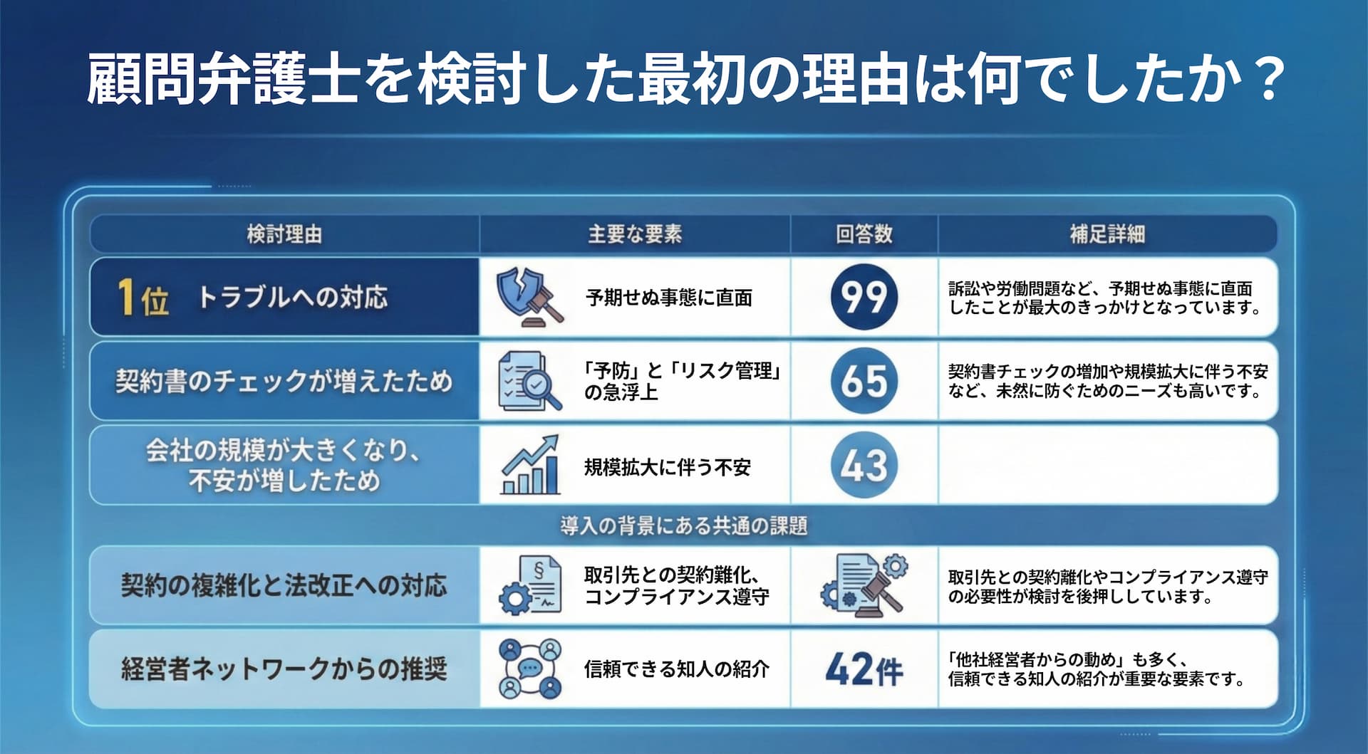 顧問弁護士を検討した最初の理由は何でしたか？に対する回答の分析結果