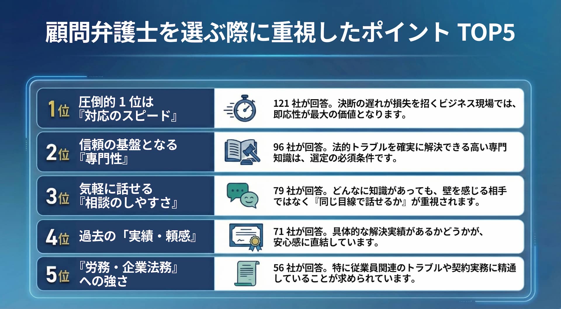顧問弁護士を選ぶ際に重視したポイントは？に対する回答の分析結果