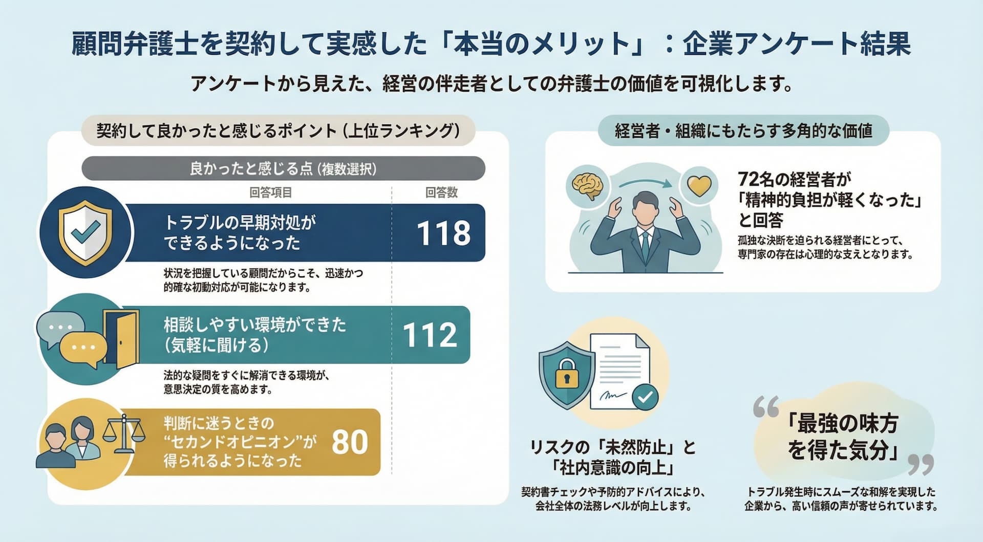 顧問弁護士を契約して、どのような点で良かったと感じますか？に対する回答の分析結果